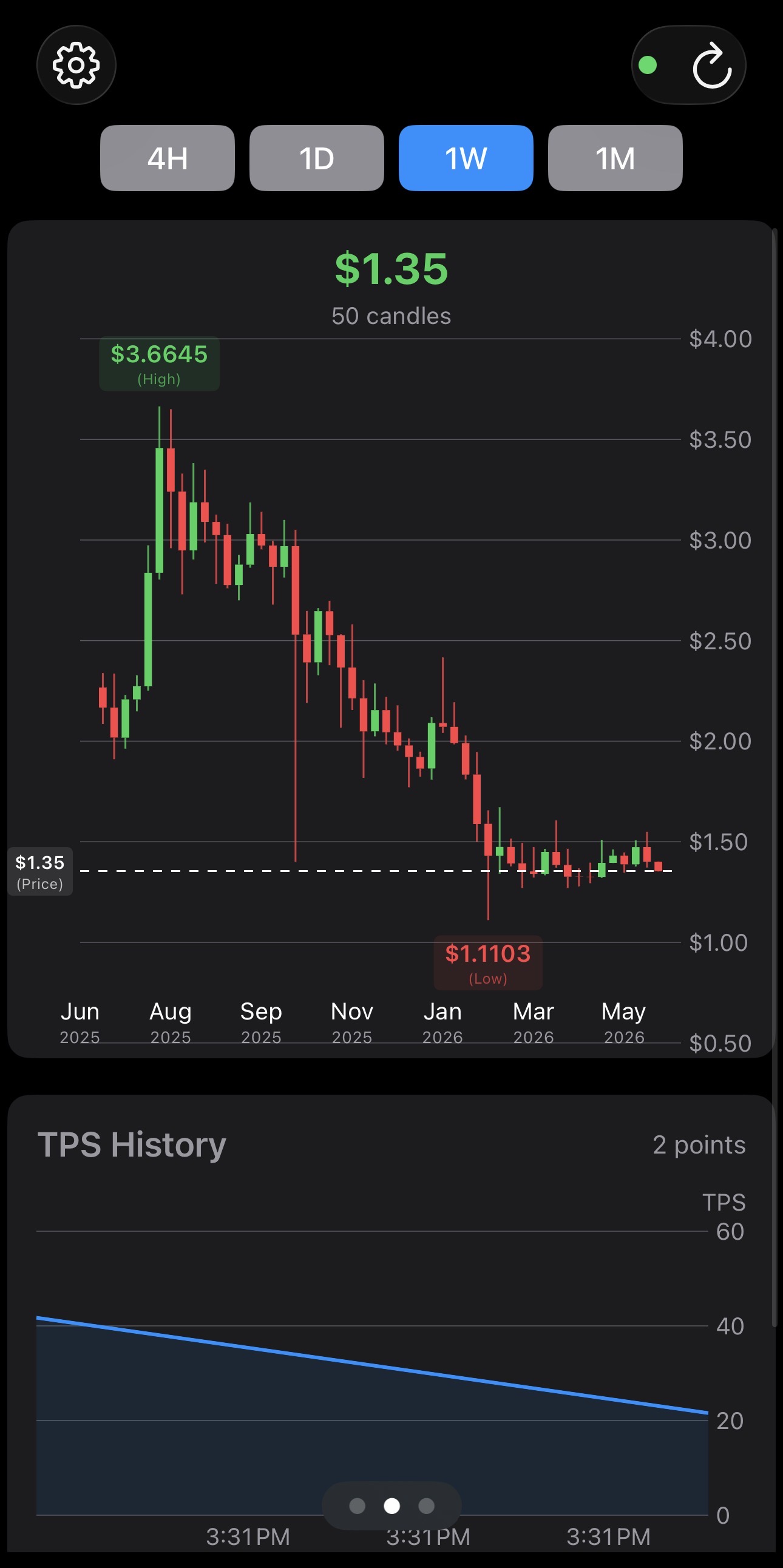 XRP price candlestick chart with TPS history