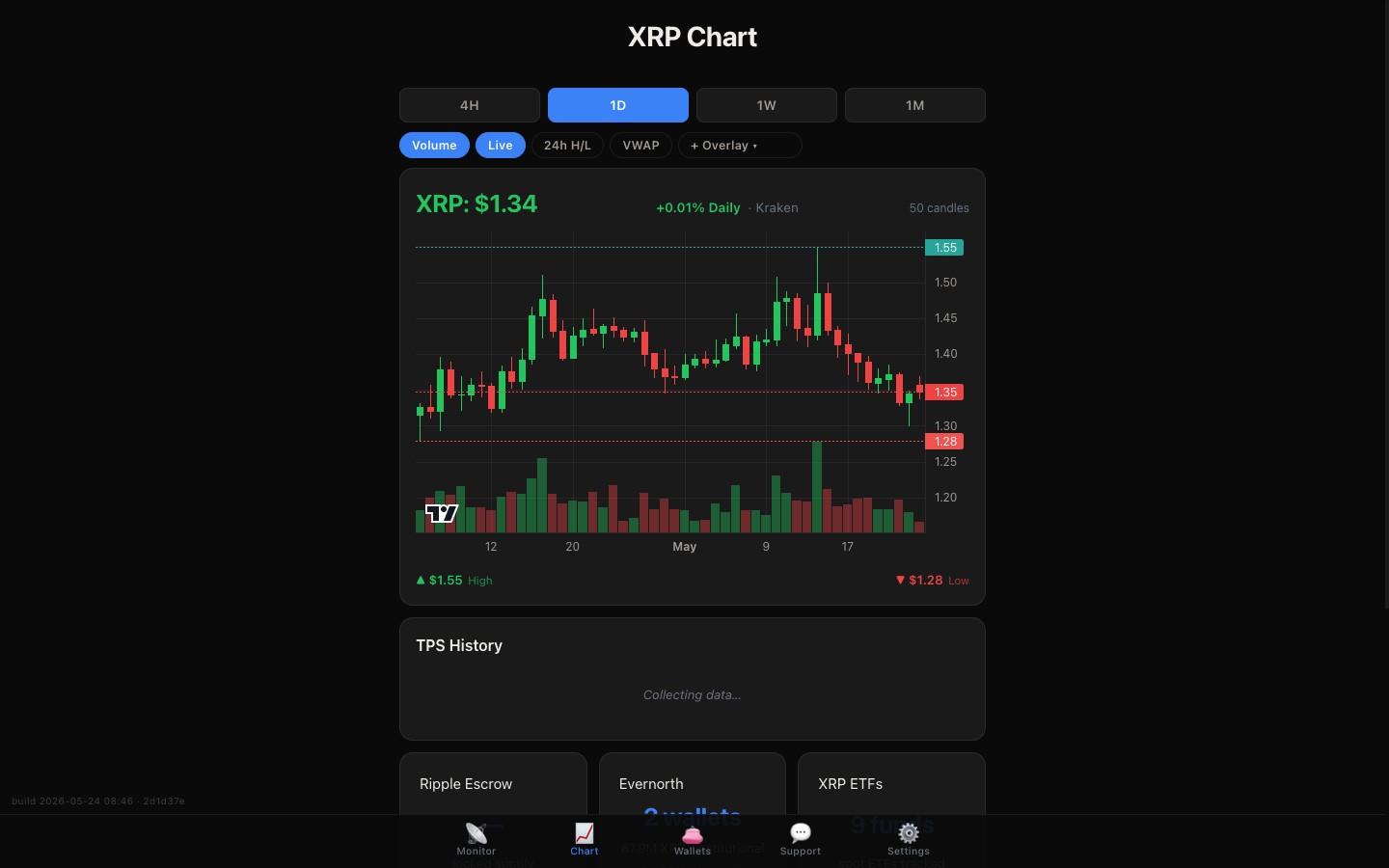 XRP candlestick chart page with asset overlay toggles and teaser cards