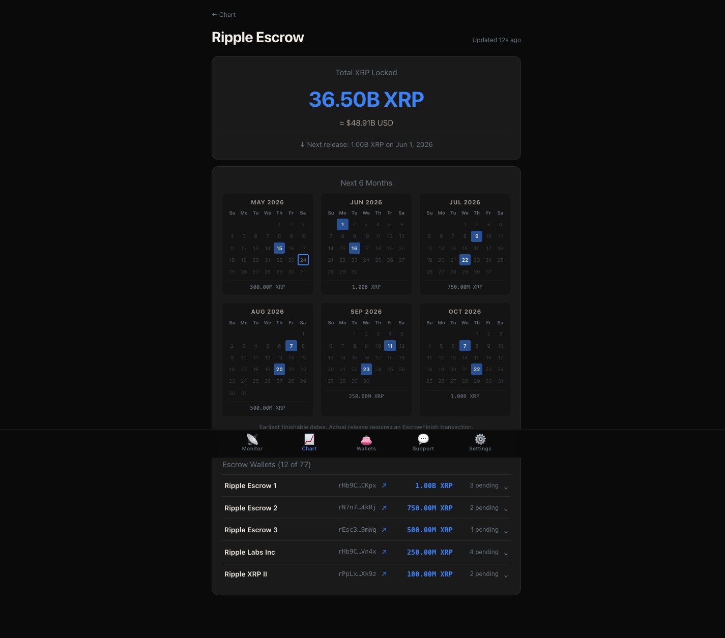 Ripple escrow tracker with hero AUM and 6-month timeline