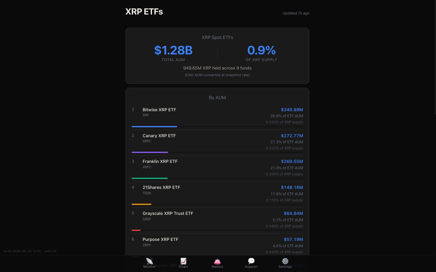 Spot-XRP ETF leaderboard with AUM bars and rank badges